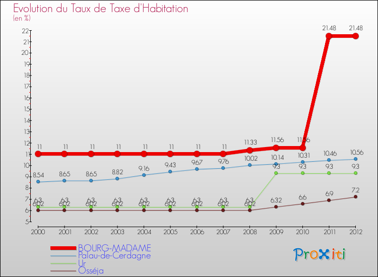Evolution du taux de la taxe d'habitation pour BOURG-MADAME et les communes proches Comparaison des taux de la taxe d'habitation pour BOURG-MADAME et les communes voisines