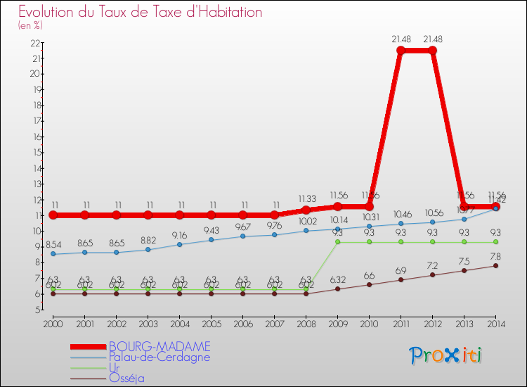 Evolution du taux de la taxe d'habitation pour BOURG-MADAME et les communes proches de 2000 à 2014 Comparaison des taux de la taxe d'habitation pour BOURG-MADAME et les communes voisines de 2000 à 2014