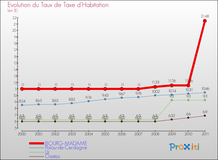 Evolution du taux de la taxe d'habitation pour BOURG-MADAME et les communes proches Comparaison des taux de la taxe d'habitation pour BOURG-MADAME et les communes voisines