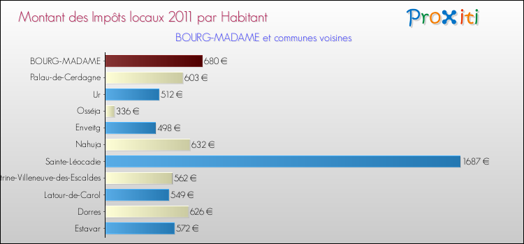 Montant des impôts locaux par Habitant pour BOURG-MADAME et les communes proches Comparaison des impôts locaux par habitant pour BOURG-MADAME et les communes voisines