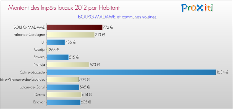 Montant des impôts locaux par Habitant pour BOURG-MADAME et les communes proches Comparaison des impôts locaux par habitant pour BOURG-MADAME et les communes voisines