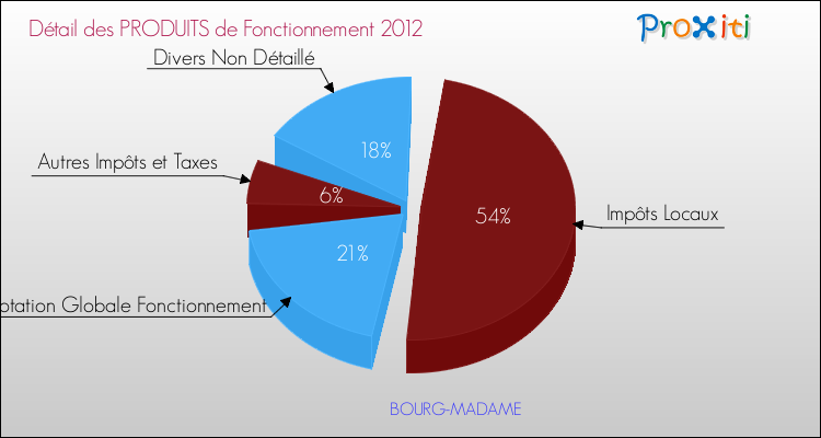 Décomposition du Budget de Fonctionnement 2012 de la commune de BOURG-MADAME Budget de Fonctionnement 2012 pour la commune de BOURG-MADAME