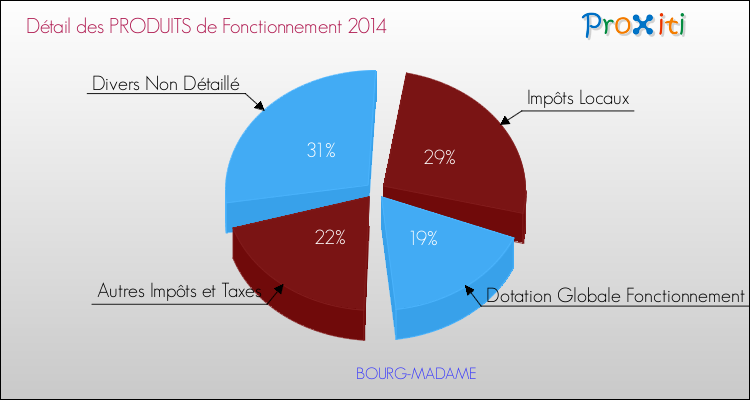 Décomposition du Budget de Fonctionnement 2014 de la commune de BOURG-MADAME Budget de Fonctionnement 2014 pour la commune de BOURG-MADAME