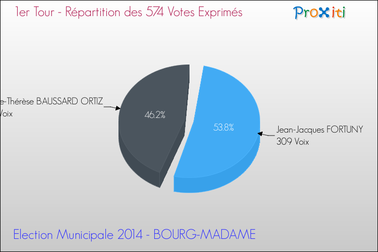 Répartition des votes exprimés au 1er Tour des Elections Municipales 2014 de la commune de BOURG-MADAME Elections Municipales 2014 - Répartition des votes exprimés au 1er Tour pour la commune de BOURG-MADAME