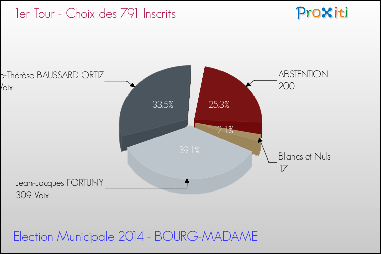 Résultats par rapport aux inscrits au 1er Tour des Elections Municipales 2014 de la commune de BOURG-MADAME Elections Municipales 2014 - Résultats par rapport aux inscrits au 1er Tour pour la commune de BOURG-MADAME