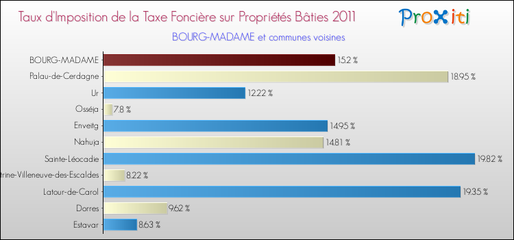 Taux d'imposition de la taxe foncière sur le bati 2011 pour BOURG-MADAME et les communes proches Comparaison des taux d'imposition de la taxe foncière sur le bati 2011 pour BOURG-MADAME et les communes voisines