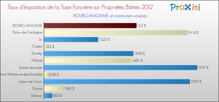 Taux d'imposition de la taxe foncière sur le bati 2012 pour BOURG-MADAME et les communes proches Comparaison des taux d'imposition de la taxe foncière sur le bati 2012 pour BOURG-MADAME et les communes voisines