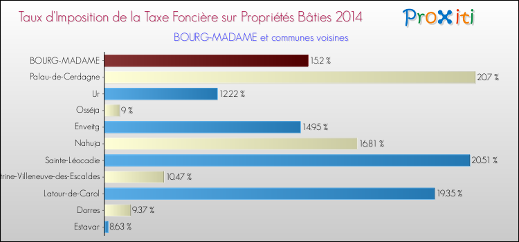 Taux d'imposition de la taxe foncière sur le bati 2014 pour BOURG-MADAME et les communes proches Comparaison des taux d'imposition de la taxe foncière sur le bati 2014 pour BOURG-MADAME et les communes voisines