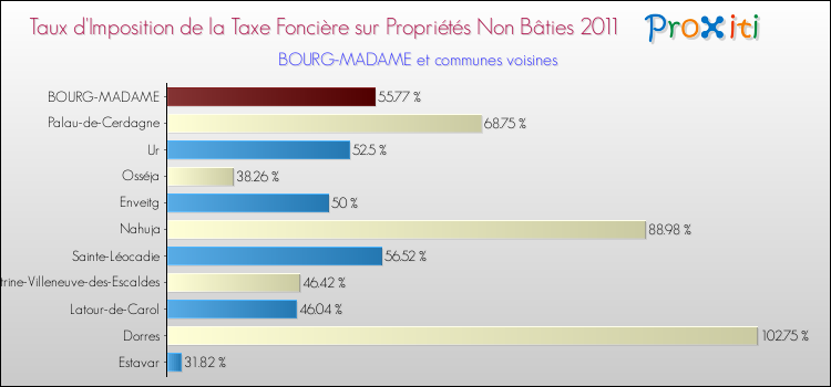 Taux d'imposition de la taxe foncière sur les immeubles et terrains non batis 2011 pour BOURG-MADAME et les communes proches Comparaison des taux d'imposition de la taxe foncière sur les immeubles et terrains non batis 2011 pour BOURG-MADAME et les communes voisines