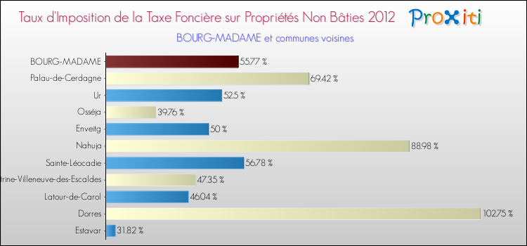 Taux d'imposition de la taxe foncière sur les immeubles et terrains non batis 2012 pour BOURG-MADAME et les communes proches Comparaison des taux d'imposition de la taxe foncière sur les immeubles et terrains non batis 2012 pour BOURG-MADAME et les communes voisines