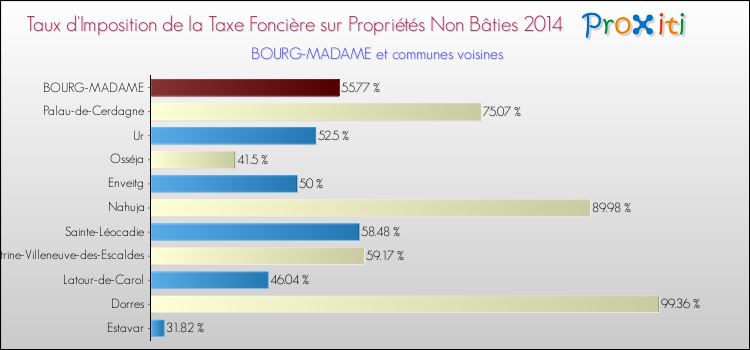 Taux d'imposition de la taxe foncière sur les immeubles et terrains non batis 2014 pour BOURG-MADAME et les communes proches Comparaison des taux d'imposition de la taxe foncière sur les immeubles et terrains non batis 2014 pour BOURG-MADAME et les communes voisines