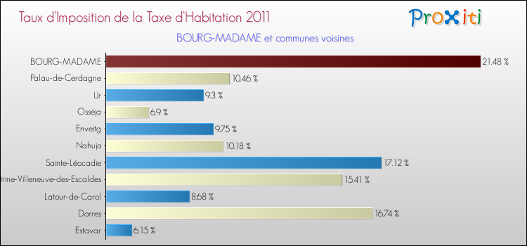 Taux d'imposition de la taxe d'habitation 2011 pour BOURG-MADAME et les communes proches Comparaison des taux d'imposition de la taxe d'habitation 2011 pour BOURG-MADAME et les communes voisines