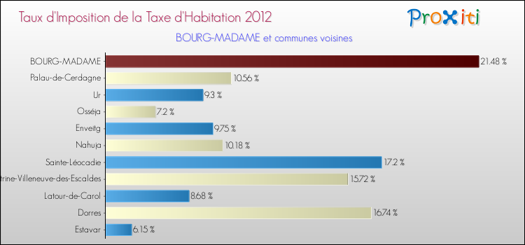 Taux d'imposition de la taxe d'habitation 2012 pour BOURG-MADAME et les communes proches Comparaison des taux d'imposition de la taxe d'habitation 2012 pour BOURG-MADAME et les communes voisines