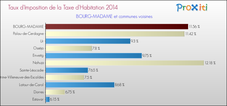 Taux d'imposition de la taxe d'habitation 2014 pour BOURG-MADAME et les communes proches Comparaison des taux d'imposition de la taxe d'habitation 2014 pour BOURG-MADAME et les communes voisines