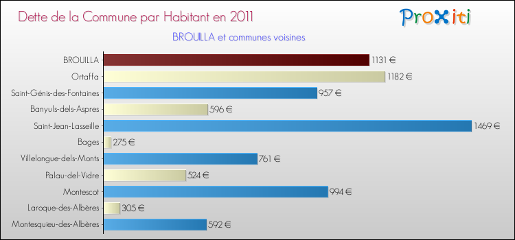 Dette par habitant de la commune en 2011 pour BROUILLA et les communes proches Comparaison de la dette par habitant de la commune en 2011 pour BROUILLA et les communes voisines