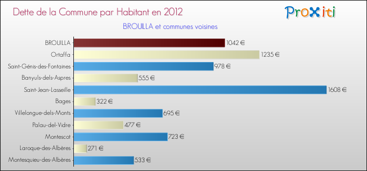 Dette par habitant de la commune en 2012 pour BROUILLA et les communes proches Comparaison de la dette par habitant de la commune en 2012 pour BROUILLA et les communes voisines