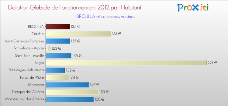 Montant des dotations globales de fonctionnement DGF par Habitant pour BROUILLA et les communes proches Comparaison des des dotations globales de fonctionnement DGF par habitant pour BROUILLA et les communes voisines