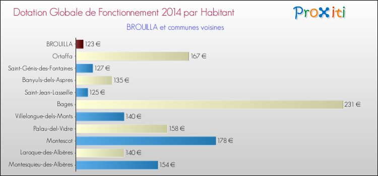Montant des dotations globales de fonctionnement DGF par Habitant pour BROUILLA et les communes proches en 2014. Comparaison des des dotations globales de fonctionnement DGF par habitant pour BROUILLA et les communes voisines en 2014.