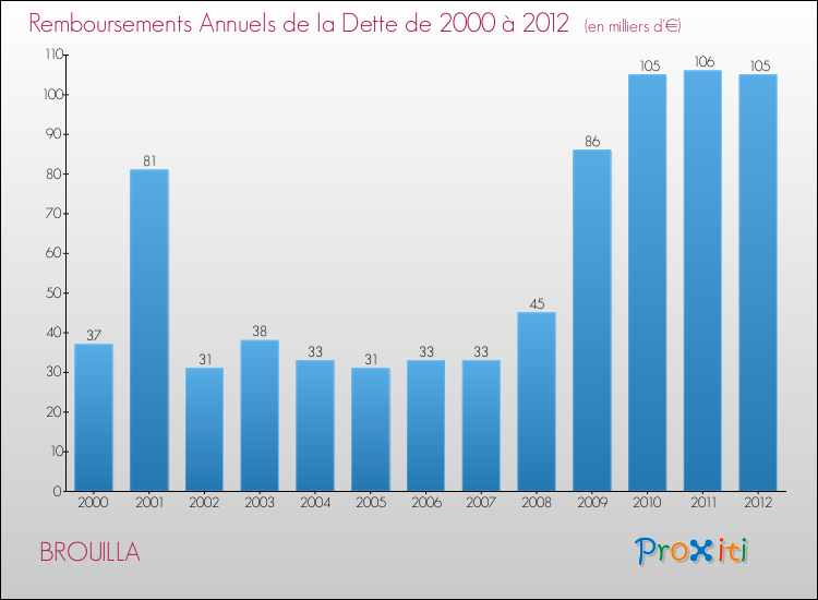 Evolution de l'annuité de la dette pour la commune de BROUILLA de 2000 à 2012 Annuités de la dette pour BROUILLA de 2000 à 2012