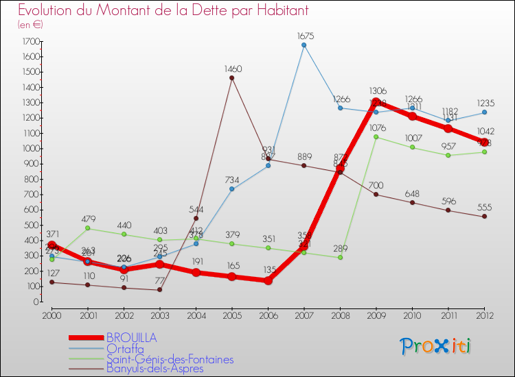 Evolution de la dette par habitant pour la commune de BROUILLA et les communes proches de 2000 à 2012 Comparaison de la dette par habitant pour BROUILLA et les communes voisines de 2000 à 2012