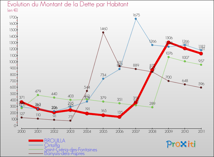 Evolution de la dette par habitant pour la commune de BROUILLA et les communes proches Comparaison de la dette par habitant pour BROUILLA et les communes voisines