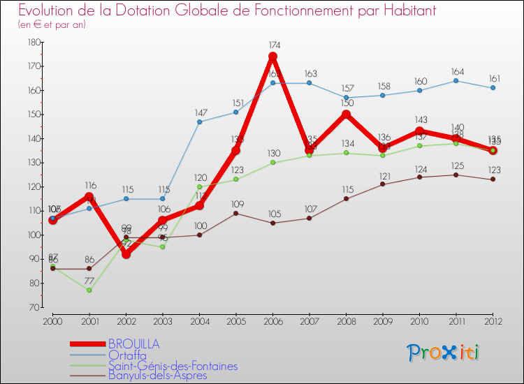 Evolution et montant de la dotation globale de fonctionnement par Habitant pour BROUILLA et les communes proches Comparaison des dotations globales de fonctionnement par habitant pour BROUILLA et les communes voisines