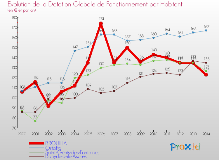 Evolution et montant de la dotation globale de fonctionnement par Habitant pour BROUILLA et les communes proches de 2000 à 2014. Comparaison des dotations globales de fonctionnement par habitant pour BROUILLA et les communes voisines de 2000 à 2014.