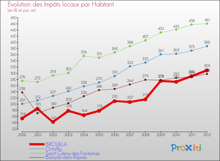 Evolution et montant des impôts locaux par Habitant pour BROUILLA et les communes proches Comparaison des impôts locaux par habitant pour BROUILLA et les communes voisines