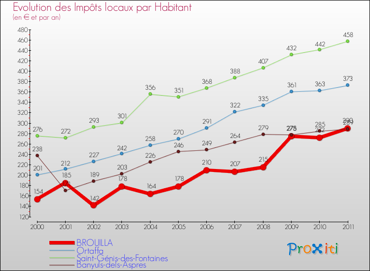 Evolution et montant des impôts locaux par Habitant pour BROUILLA et les communes proches Comparaison des impôts locaux par habitant pour BROUILLA et les communes voisines
