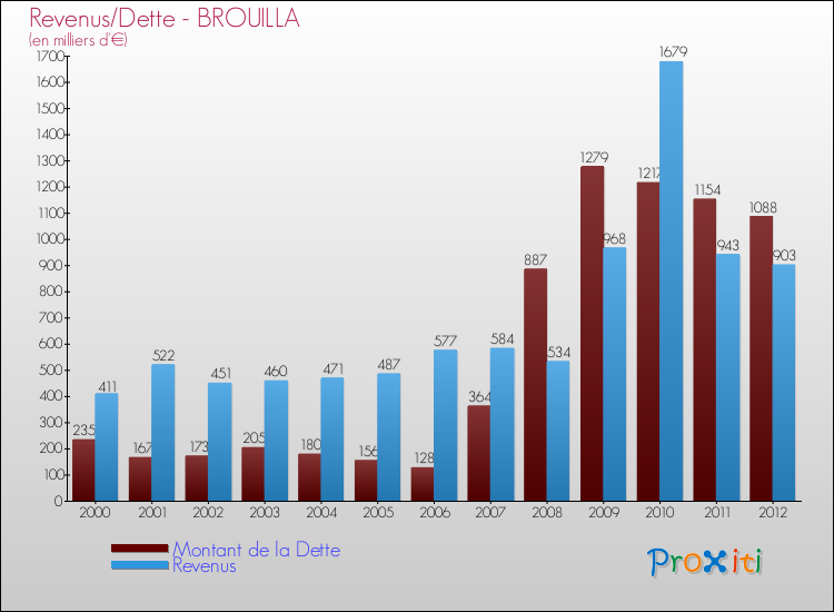Evolution comparée de la dette et des revenus pour la commune de BROUILLA de 2000 à 2012 Comparaison de la dette et des revenus pour BROUILLA de 2000 à 2012