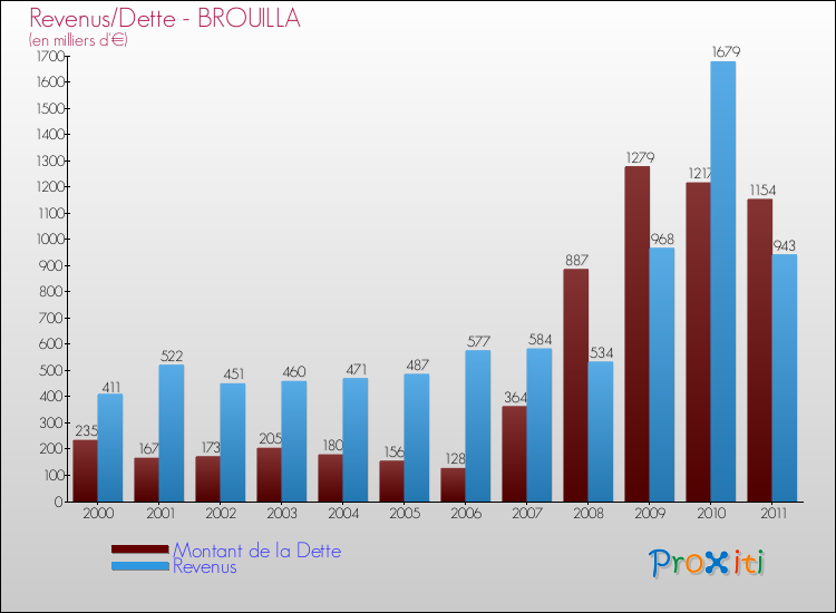 Evolution comparée de la dette et des revenus pour la commune de BROUILLA de 2000 à 2011 Comparaison de la dette et des revenus pour BROUILLA de 2000 à 2011