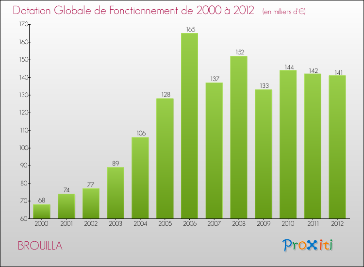 Evolution du montant de la Dotation Globale de Fonctionnement pour la commune de BROUILLA de 2000 à 2012 Evolution du montant de la Dotation Globale de Fonctionnement pour BROUILLA de 2000 à 2012