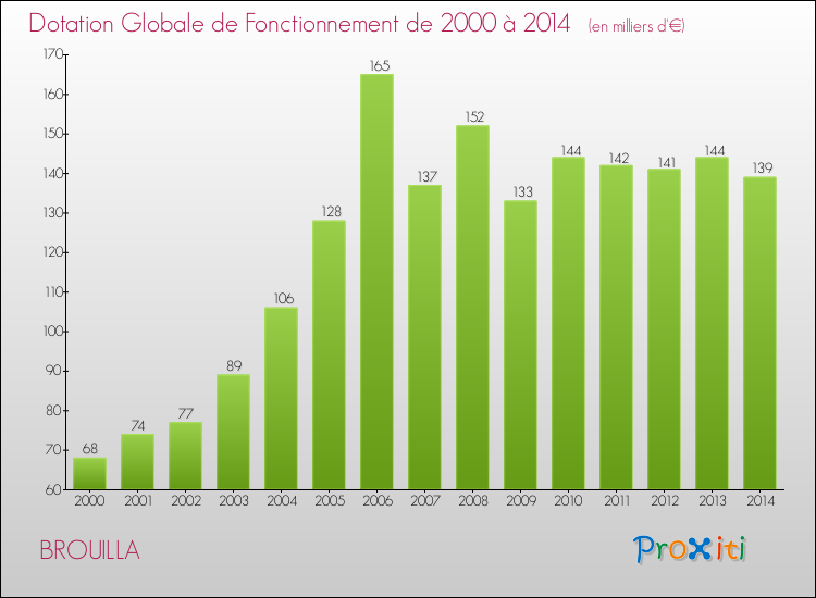 Evolution du montant de la Dotation Globale de Fonctionnement pour la commune de BROUILLA de 2000 à 2014 Evolution du montant de la Dotation Globale de Fonctionnement pour BROUILLA de 2000 à 2014