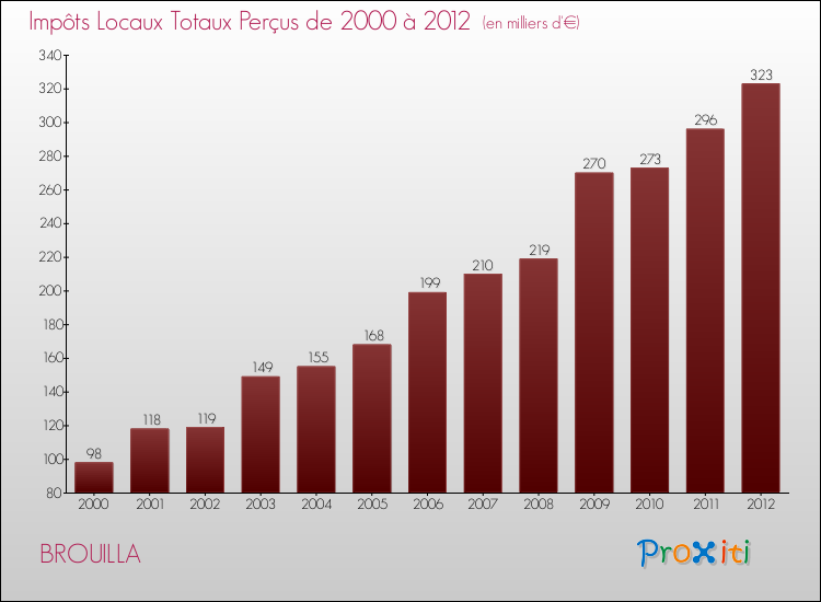 Evolution des Impôts Locaux pour la commune de BROUILLA de 2000 à 2012 Evolution des Impôts Locaux pour BROUILLA de 2000 à 2012