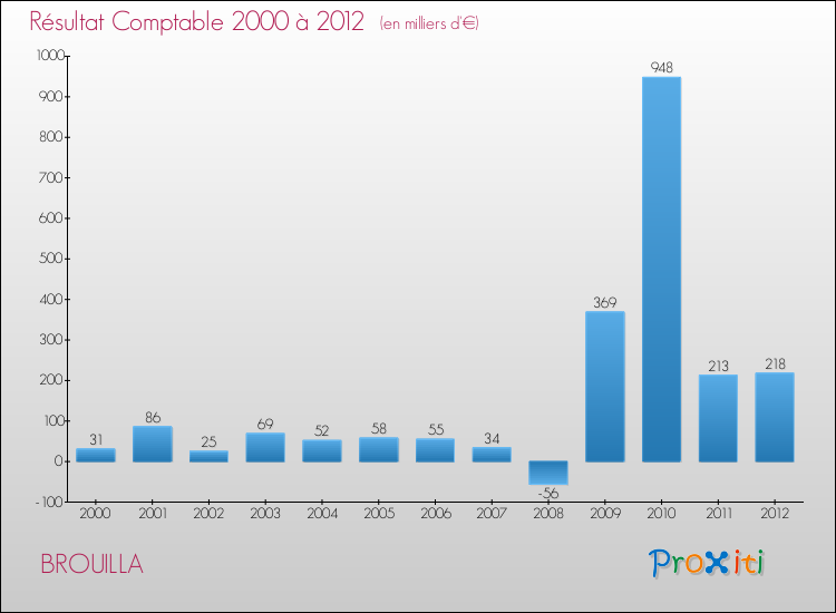 Evolution du résultat comptable pour la commune de BROUILLA de 2000 à 2012 Evolution du résultat comptable pour BROUILLA de 2000 à 2012