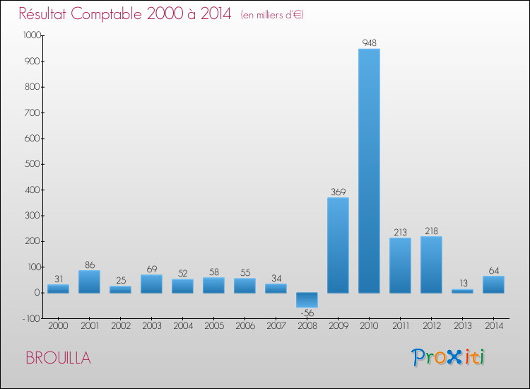 Evolution du résultat comptable pour la commune de BROUILLA de 2000 à 2014 Evolution du résultat comptable pour BROUILLA de 2000 à 2014