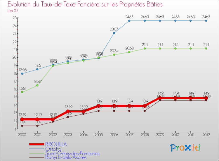 Evolution du taux de la taxe foncière sur le bati pour BROUILLA et les communes proches de 2000 à 2012 Comparaison des taux de taxe foncière sur le bati pour BROUILLA et les communes voisines de 2000 à 2012