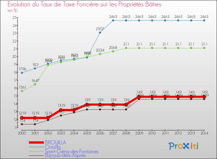 Evolution du taux de la taxe foncière sur le bati pour BROUILLA et les communes proches de 2000 à 2014 Comparaison des taux de taxe foncière sur le bati pour BROUILLA et les communes voisines de 2000 à 2014