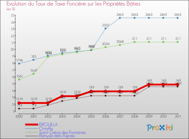 Evolution du taux de la taxe foncière sur le bati pour BROUILLA et les communes proches Comparaison des taux de taxe foncière sur le bati pour BROUILLA et les communes voisines