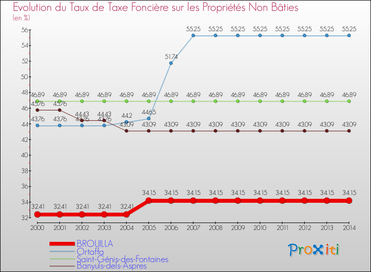 Evolution du taux de la taxe foncière sur les immeubles et terrains non batis pour BROUILLA et les communes proches de 2000 à 2014 Comparaison des taux de la taxe foncière sur les immeubles et terrains non batis pour BROUILLA et les communes voisines de 2000 à 2014