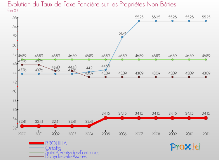 Evolution du taux de la taxe foncière sur les immeubles et terrains non batis pour BROUILLA et les communes proches Comparaison des taux de la taxe foncière sur les immeubles et terrains non batis pour BROUILLA et les communes voisines