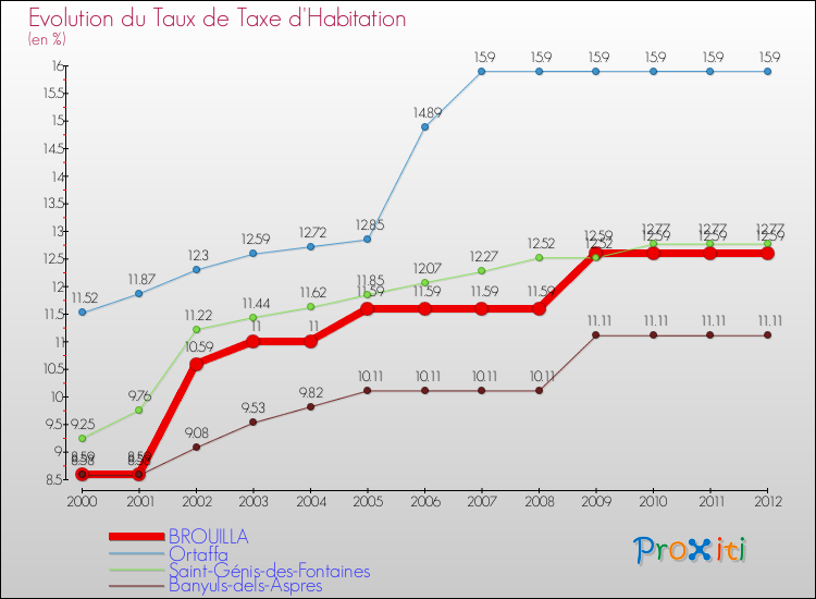 Evolution du taux de la taxe d'habitation pour BROUILLA et les communes proches Comparaison des taux de la taxe d'habitation pour BROUILLA et les communes voisines
