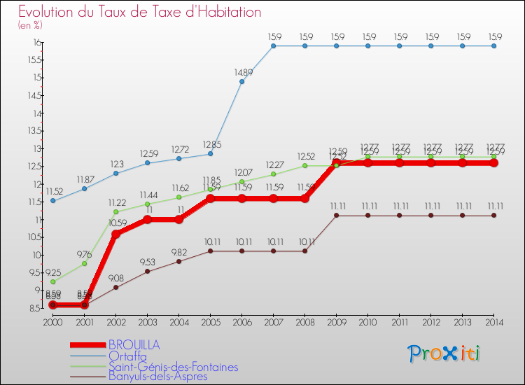 Evolution du taux de la taxe d'habitation pour BROUILLA et les communes proches de 2000 à 2014 Comparaison des taux de la taxe d'habitation pour BROUILLA et les communes voisines de 2000 à 2014