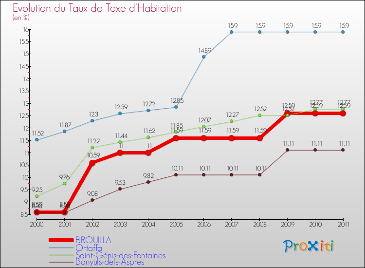 Evolution du taux de la taxe d'habitation pour BROUILLA et les communes proches Comparaison des taux de la taxe d'habitation pour BROUILLA et les communes voisines