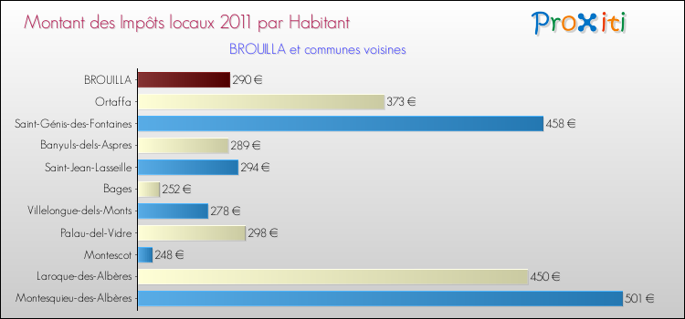 Montant des impôts locaux par Habitant pour BROUILLA et les communes proches Comparaison des impôts locaux par habitant pour BROUILLA et les communes voisines