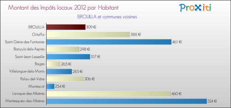 Montant des impôts locaux par Habitant pour BROUILLA et les communes proches Comparaison des impôts locaux par habitant pour BROUILLA et les communes voisines