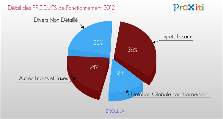 Décomposition du Budget de Fonctionnement 2012 de la commune de BROUILLA Budget de Fonctionnement 2012 pour la commune de BROUILLA