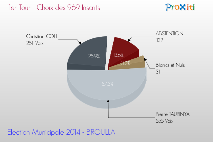 Résultats par rapport aux inscrits au 1er Tour des Elections Municipales 2014 de la commune de BROUILLA Elections Municipales 2014 - Résultats par rapport aux inscrits au 1er Tour pour la commune de BROUILLA