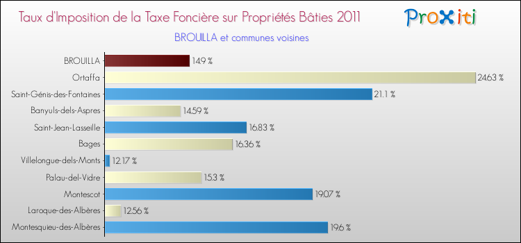 Taux d'imposition de la taxe foncière sur le bati 2011 pour BROUILLA et les communes proches Comparaison des taux d'imposition de la taxe foncière sur le bati 2011 pour BROUILLA et les communes voisines