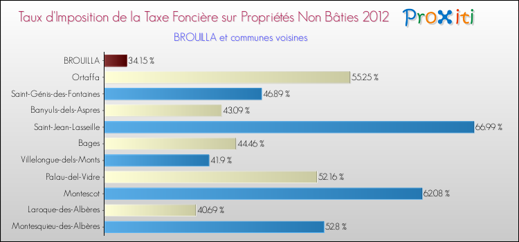 Taux d'imposition de la taxe foncière sur les immeubles et terrains non batis 2012 pour BROUILLA et les communes proches Comparaison des taux d'imposition de la taxe foncière sur les immeubles et terrains non batis 2012 pour BROUILLA et les communes voisines